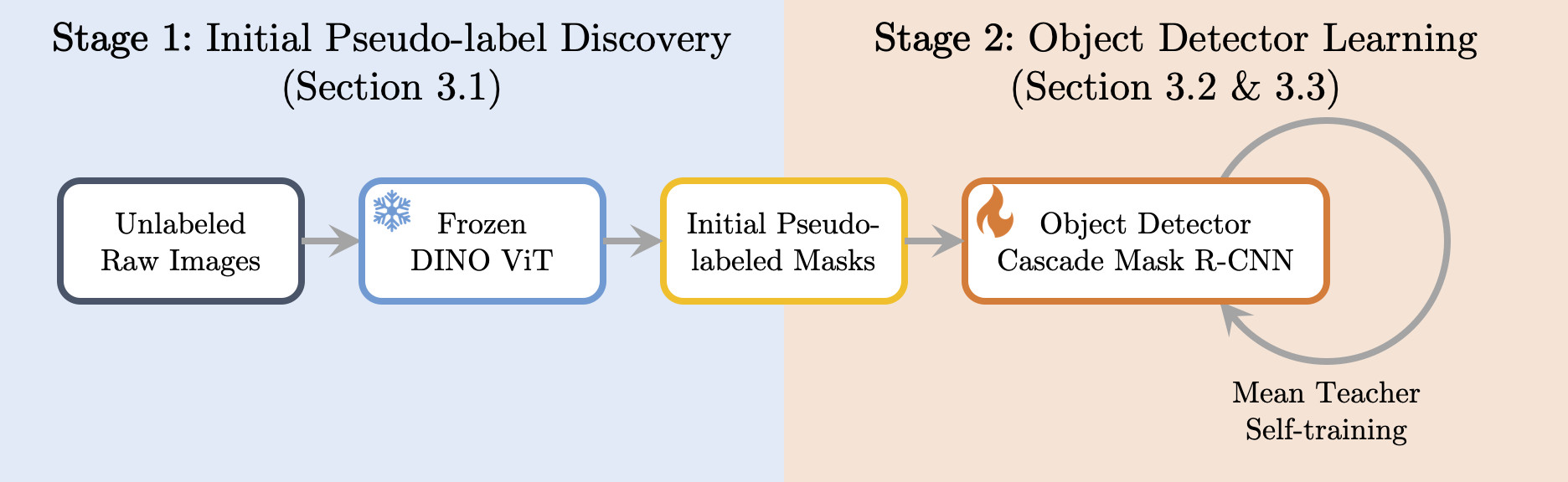 Two-Stage Discover-and-Learn Approach
